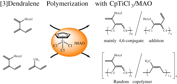 CpTiCl<sub>3</sub>/MAO-catalyzed polymerization and copolymerization with isoprene and [3]dendralene derivatives