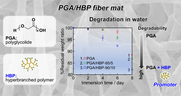 Hydrolysis properties of polyglycolide fiber mats mixed with a hyperbranched polymer as a degradation promoter