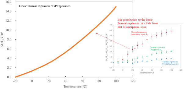 Thermal expansion of isotactic polypropylene Part I: temperature-dependent contributions of thermal expansions in its amorphous and crystalline phases