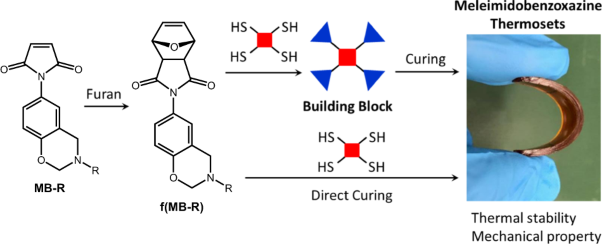 Synthesis of thermosets from maleimidobenzoxazines and tetrafunctional thiols and their thermal and mechanical properties