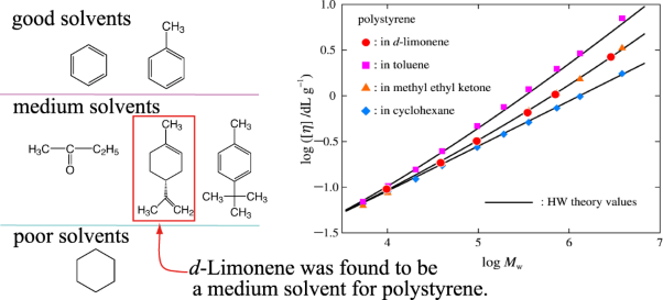 A quantitative evaluation of solvent quality of an environmentally friendly solvent ‘<i>d</i>-Limonene’ for polystyrene