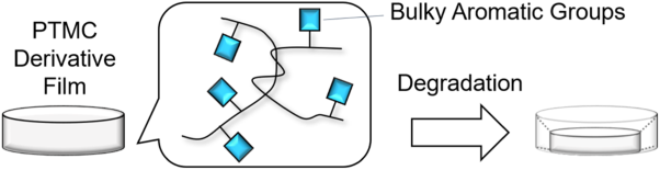 Investigation of the mechanical properties and degradation of ester-free poly(trimethylene carbonate) derivatives bearing various bulky aromatic groups