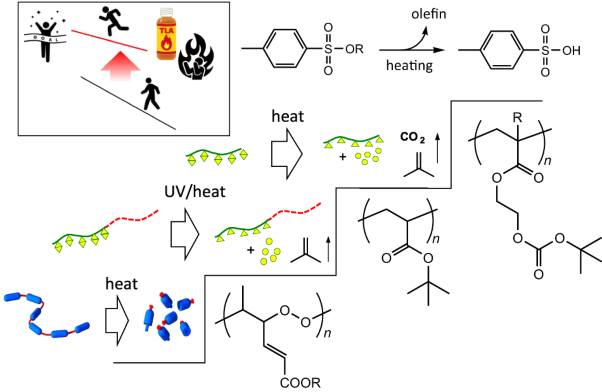 Development of heat-responsive adhesive materials that are stable during use and quickly deteriorate during dismantling