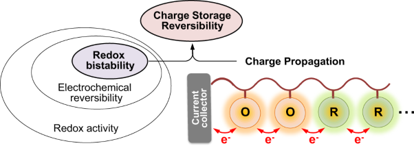 Reversible and high-density energy storage with polymers populated with bistable redox sites