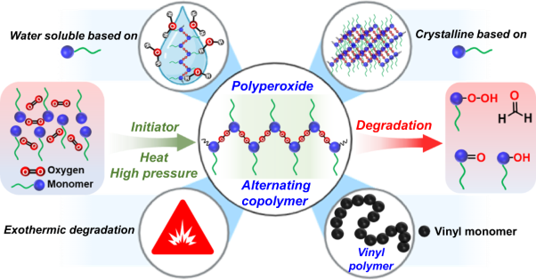 Synthesis, characterization, degradation and applications of vinyl polyperoxides