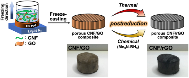 Electrical conductivities and mechanical properties of porous cellulose nanofiber/reduced graphene oxide composites prepared with postreduction processes