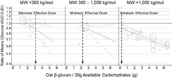 The importance of molecular weight in determining the minimum dose of oat β-glucan required to reduce the glycaemic response in healthy subjects without diabetes: a systematic review and meta-regression analysis