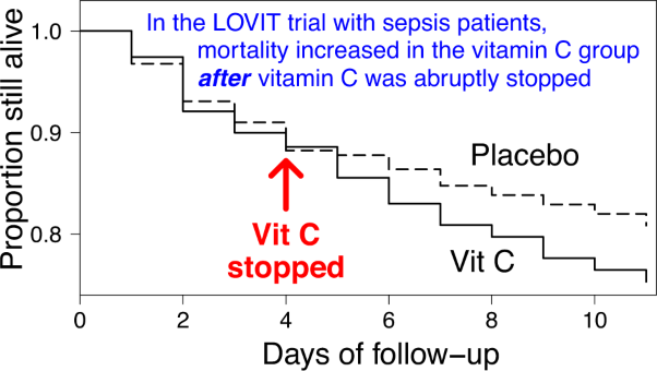 Abrupt termination of vitamin C from ICU patients may increase mortality: secondary analysis of the LOVIT trial