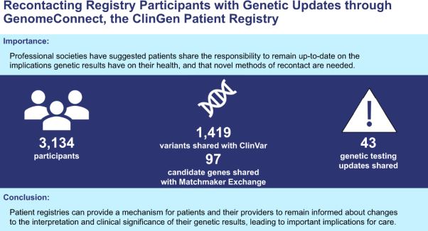 Recontacting registry participants with genetic updates through GenomeConnect, the ClinGen patient registry