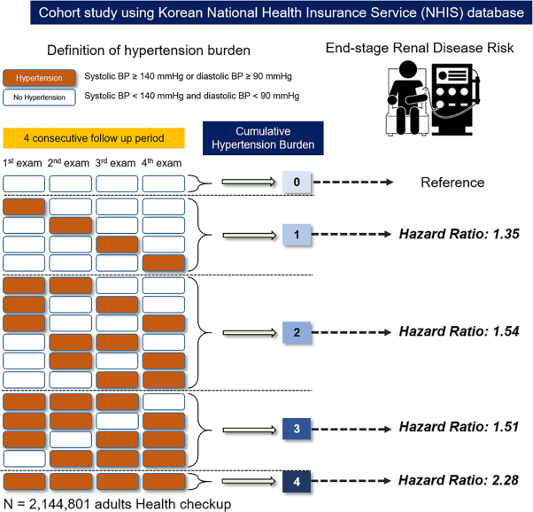 Cumulative hypertension burden and risk of end-stage renal disease