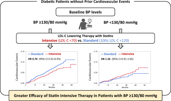 Efficacy of intensive lipid-lowering therapy with statins stratified by blood pressure levels in patients with type 2 diabetes mellitus and retinopathy: Insight from the EMPATHY study
