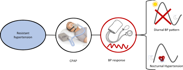 Effect of CPAP treatment on BP in resistant hypertensive patients according to the BP dipping pattern and the presence of nocturnal hypertension