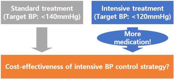 Cost-effectiveness analysis of intensive blood pressure control in Korea