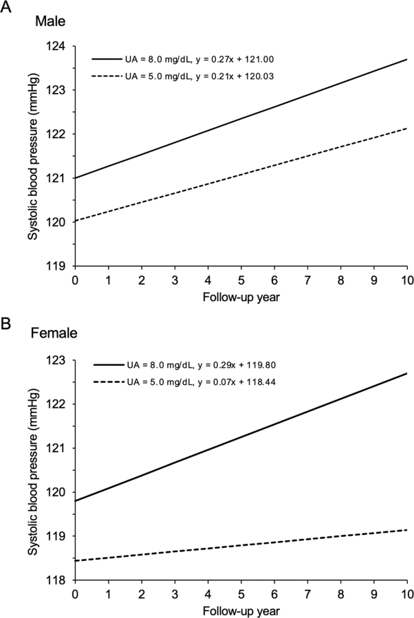 Serum uric acid level is associated with an increase in systolic blood pressure over time in female subjects: Linear mixed-effects model analyses