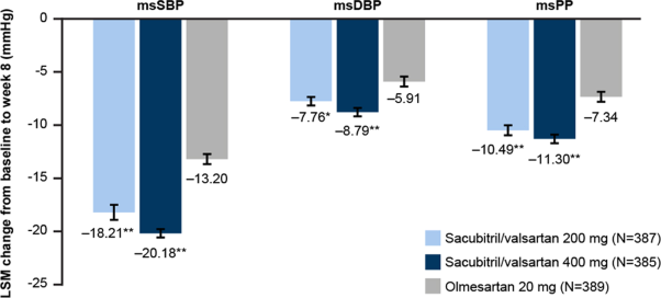 Efficacy of sacubitril/valsartan versus olmesartan in Japanese patients with essential hypertension: a randomized, double-blind, multicenter study