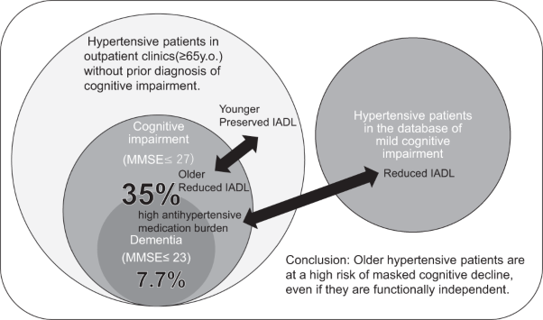 Clinical characteristics of older adults with hypertension and unrecognized cognitive impairment