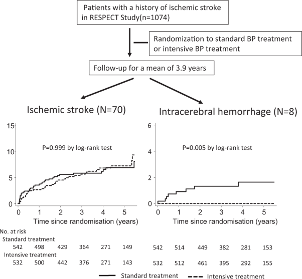 Intensive or standard blood pressure control in patients with a history of ischemic stroke: RESPECT post hoc analysis