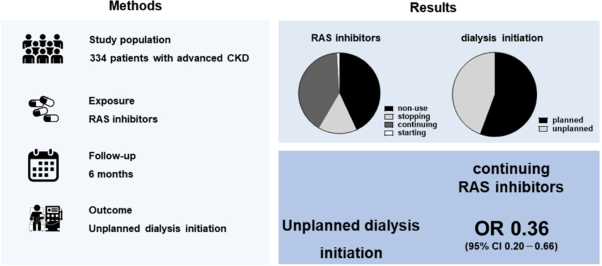 Effects of renin-angiotensin system inhibitors on the incidence of unplanned dialysis