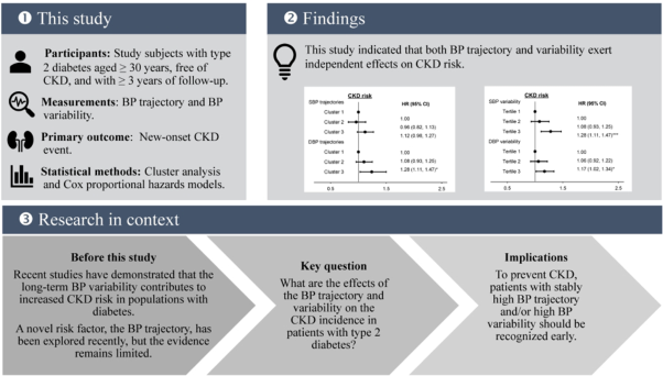 Effect of blood pressure trajectory and variability on new-onset chronic kidney disease in patients with type 2 diabetes