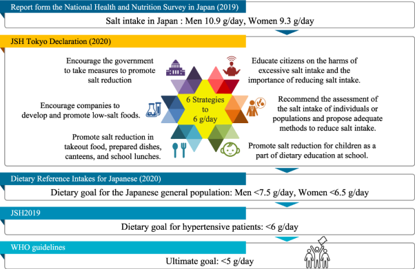 Dietary salt intake in Japan - past, present, and future