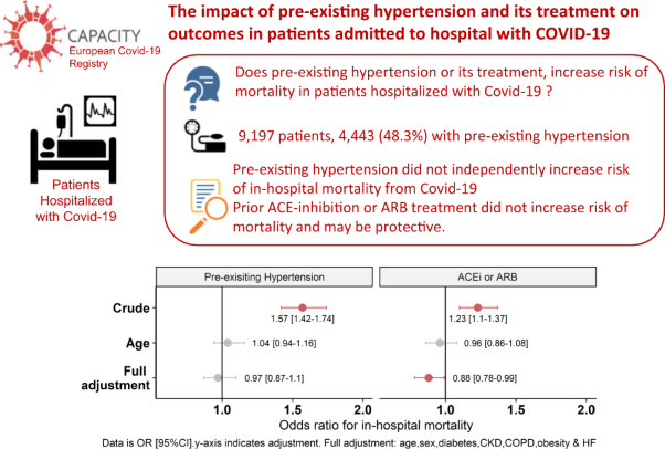 The impact of pre-existing hypertension and its treatment on outcomes in patients admitted to hospital with COVID-19