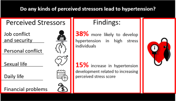 Do any kinds of perceived stressors lead to hypertension? A longitudinal cohort study