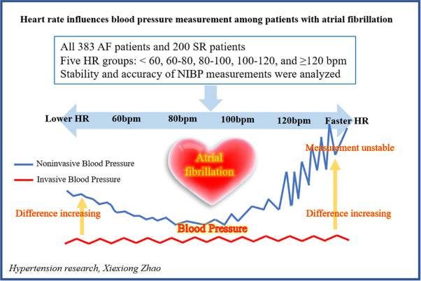 The effect of heart rate on blood pressure measurement in patients with atrial fibrillation: a cross-sectional study