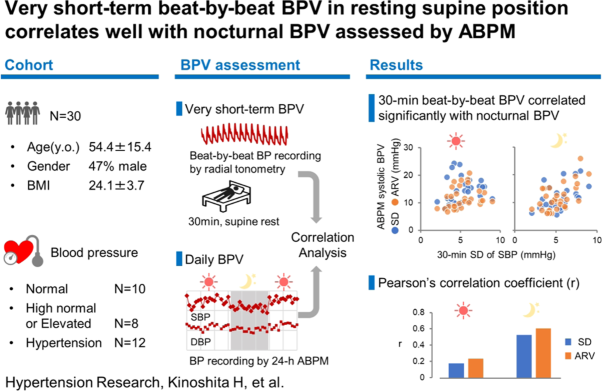 Very short-term beat-by-beat blood pressure variability in the supine position at rest correlates well with the nocturnal blood pressure variability assessed by ambulatory blood pressure monitoring