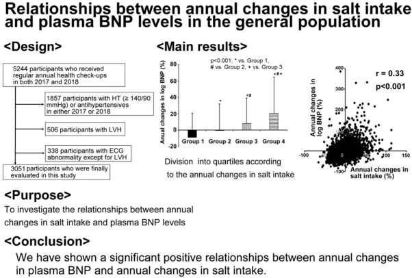 Positive relationships between annual changes in salt intake and plasma B-type natriuretic peptide levels in the general population without hypertension and heart diseases