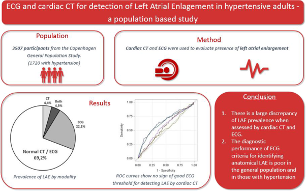 ECG and CT for the detection of left atrial enlargement in hypertensive individuals—a population-based study