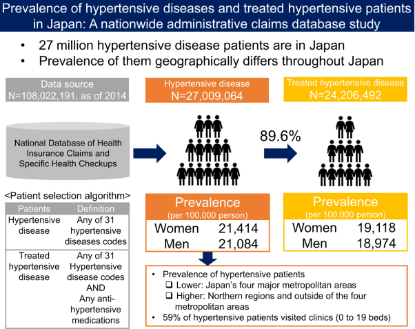 Prevalence of hypertensive diseases and treated hypertensive patients in Japan: A nationwide administrative claims database study