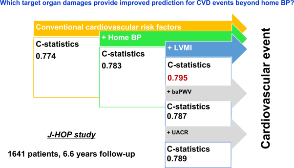 Left ventricular mass as a predictor of cardiovascular events in the era of hypertension management using home blood pressure measurement: the J-HOP study