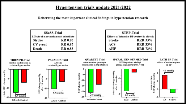 Arterial hypertension - clinical trials update 2022
