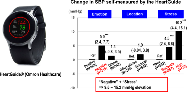Self-monitoring of psychological stress-induced blood pressure in daily life using a wearable watch-type oscillometric device in working individuals with hypertension