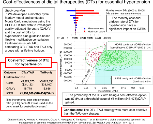 Cost-effectiveness of digital therapeutics for essential hypertension