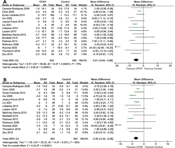 Benefits of continuous positive airway pressure on blood pressure in patients with hypertension and obstructive sleep apnea: a meta-analysis