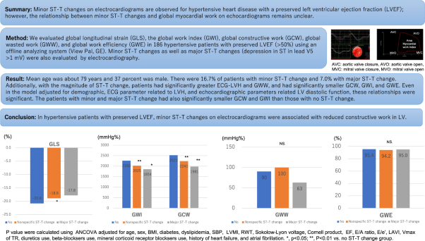Minor ST-T changes on electrocardiograms are associated with reduced constructive myocardial work in hypertensive patients with a preserved ejection fraction