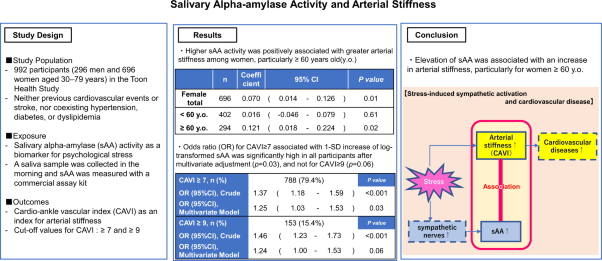 The independent association between salivary alpha-amylase activity and arterial stiffness in Japanese men and women: the Toon Health Study