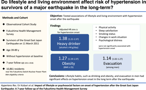 Impact of lifestyle and psychosocial factors on the onset of hypertension after the Great East Japan earthquake: a 7-year follow-up of the Fukushima Health Management Survey