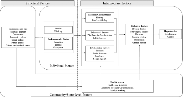 Social determinants of hypertension in high-income countries: A narrative literature review and future directions