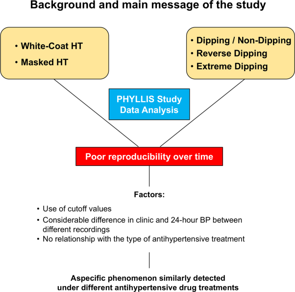 Reproducibility of blood pressure phenotypes identified by office and ambulatory blood pressure in treated hypertensive patients. Data from the PHYLLIS study