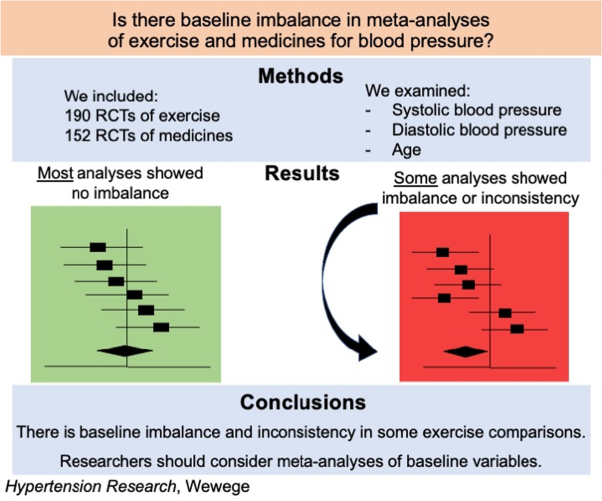 Baseline imbalance and heterogeneity are present in meta-analyses of randomized clinical trials examining the effects of exercise and medicines for blood pressure management