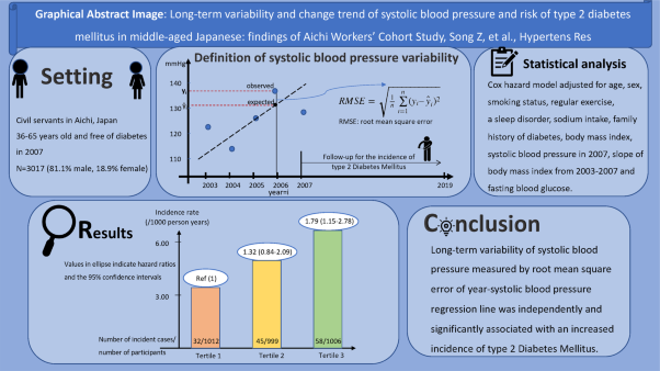 Long-term variability and change trend of systolic blood pressure and risk of type 2 diabetes mellitus in middle-aged Japanese individuals: findings of the Aichi Workers’ Cohort Study