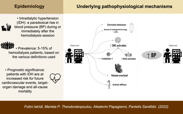 Intradialytic hypertension: epidemiology and pathophysiology of a silent killer