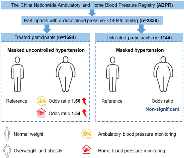 The prevalence of masked hypertension and masked uncontrolled hypertension in relation to overweight and obesity in a nationwide registry in China