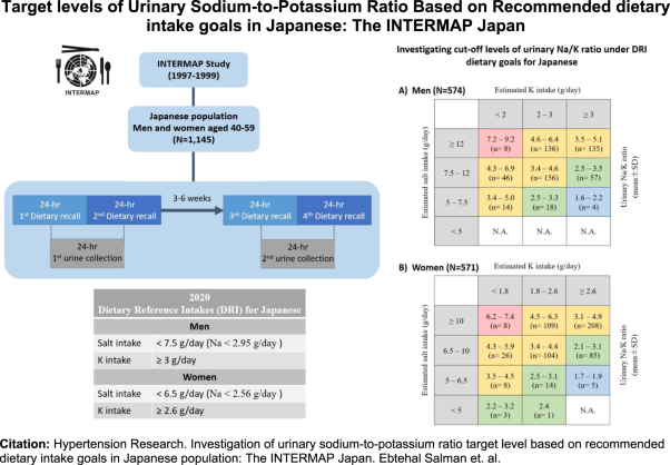 Investigation of the urinary sodium-to-potassium ratio target level based on the recommended dietary intake goals for the Japanese population: The INTERMAP Japan