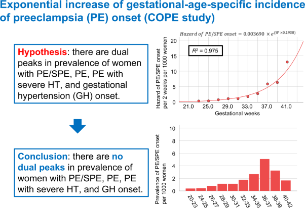 Exponential increase of the gestational-age-specific incidence of preeclampsia onset (COPE study): a multicenter retrospective cohort study in women with maternal check-ups at &lt;20 weeks of gestation in Japan