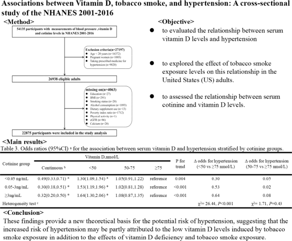 Associations among vitamin D, tobacco smoke, and hypertension: A cross-sectional study of the NHANES 2001–2016