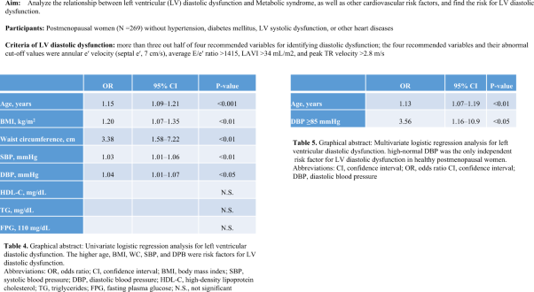 High-normal diastolic blood pressure as a risk factor for left ventricular diastolic dysfunction in healthy postmenopausal women