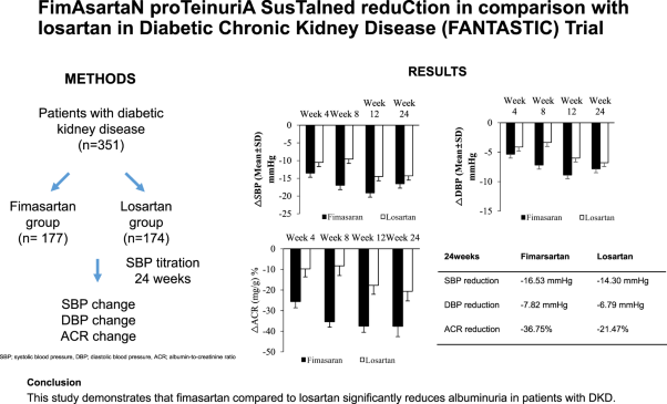 The FimAsartaN proTeinuriA SusTaIned reduCtion in comparison with losartan in diabetic chronic kidney disease (FANTASTIC) trial